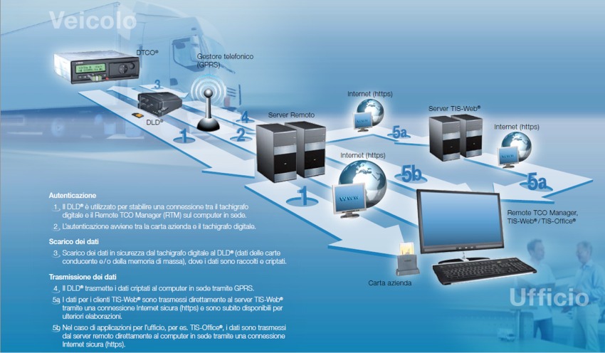 DLD Wide Range (GPRS)