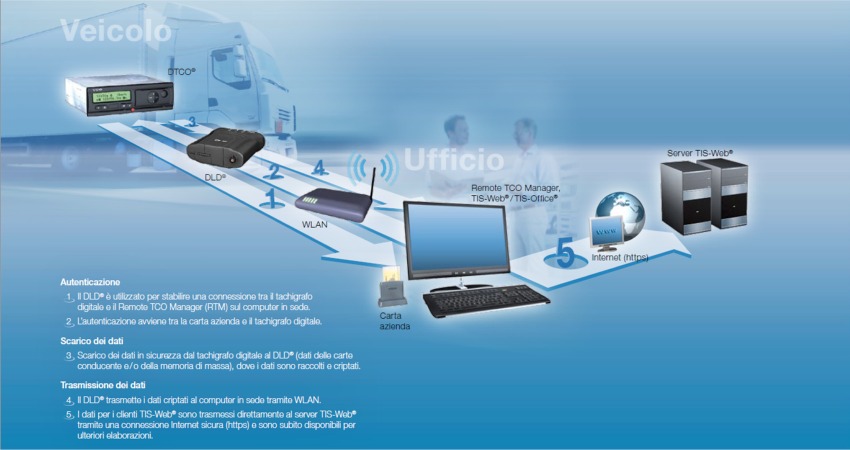 DLD® Short Range (WiFi)